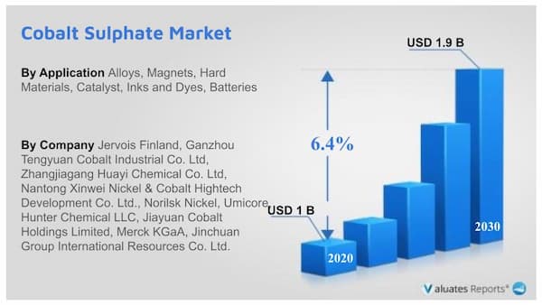 Cobalt Sulphate Market Research Report